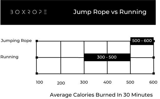 BoxRope | Jump Rope vs Running - Which is more Important?