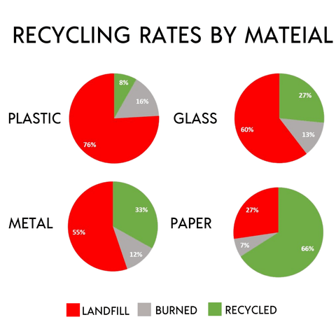 The Recycling Myth - recycling rates by material