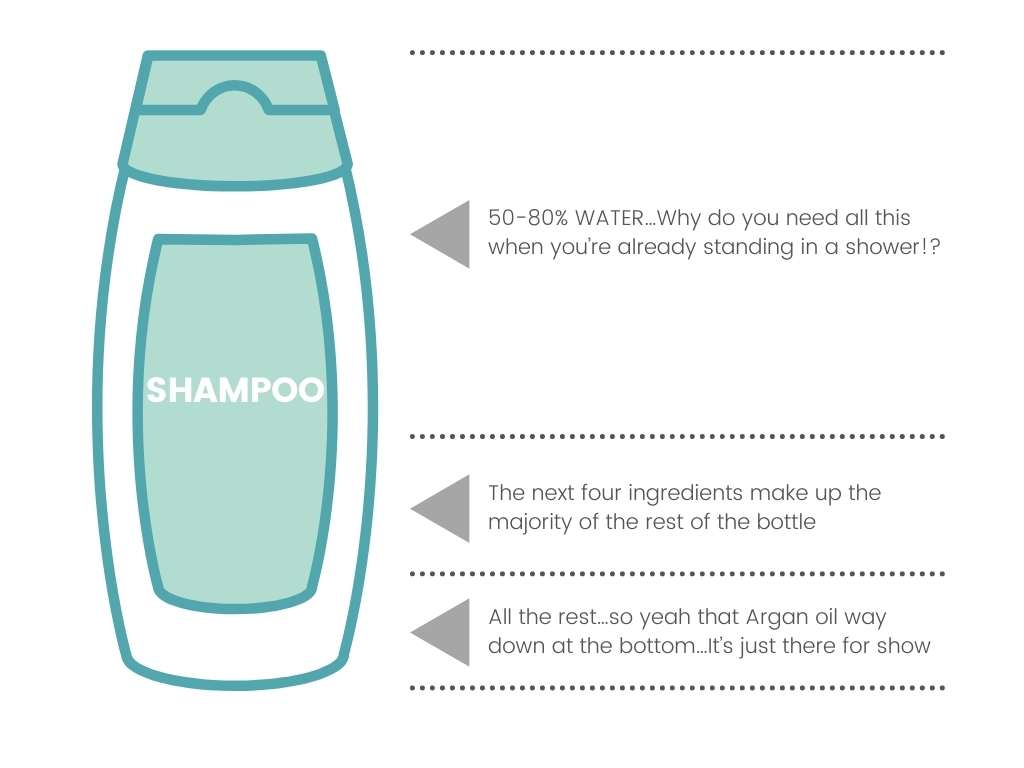 Graphic breaking down where to look for bad shampoo ingredients