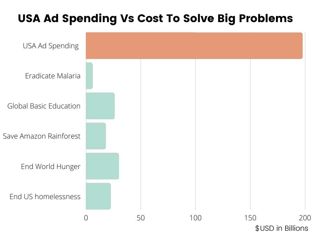 Graph representing how much we spend on advertising in the USA and what we could spend it on instead