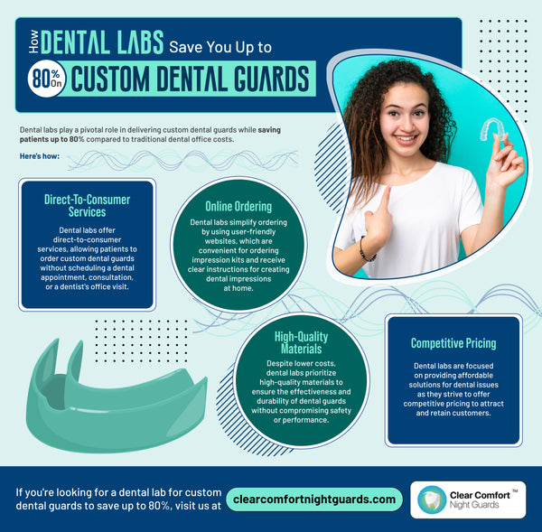 How How Dental Labs Save You Up to80% on Custom Dental Guards