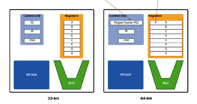 32-Bit And 64-Bit CPU Architecture