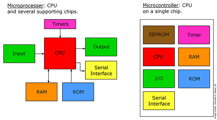 A Microcontroller Is A Type Of CPU That Has