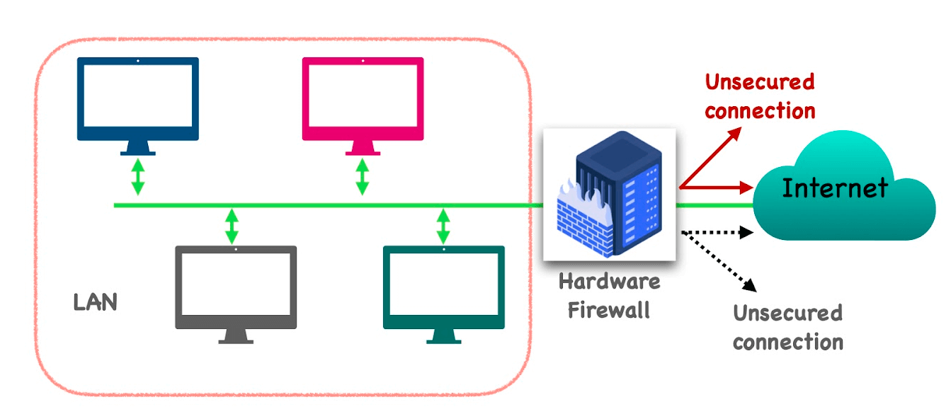 A Router Also Can Function As A Hardware Firewall
