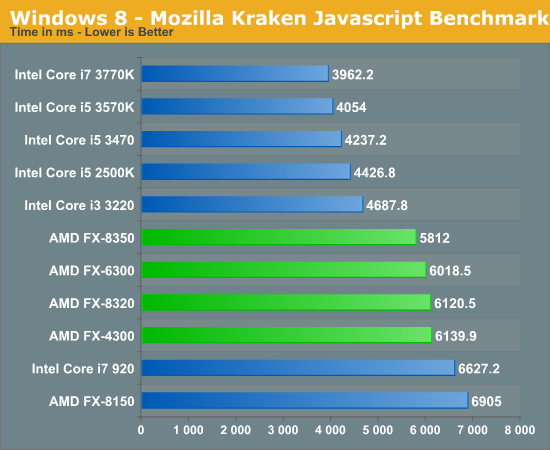 Amd FX 8350 CPU Benchmark