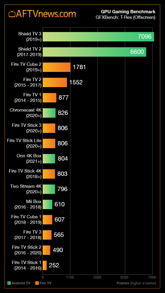 Android TV Box CPU Comparison