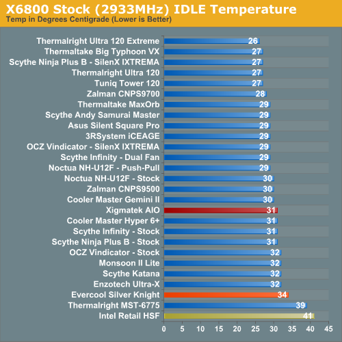 Average CPU Temp With Aio