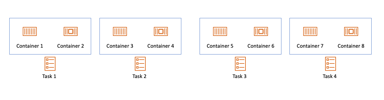 AWS CPU Units Vs CPU Cores