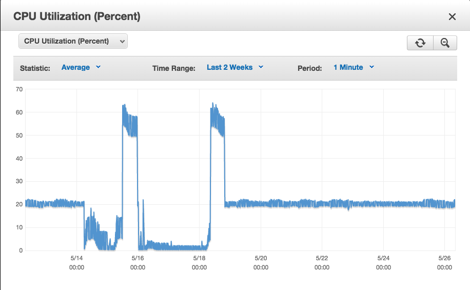 AWS Rds High CPU Utilization