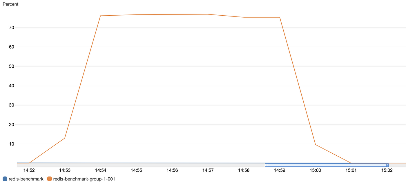AWS Redis Engine CPU Utilization