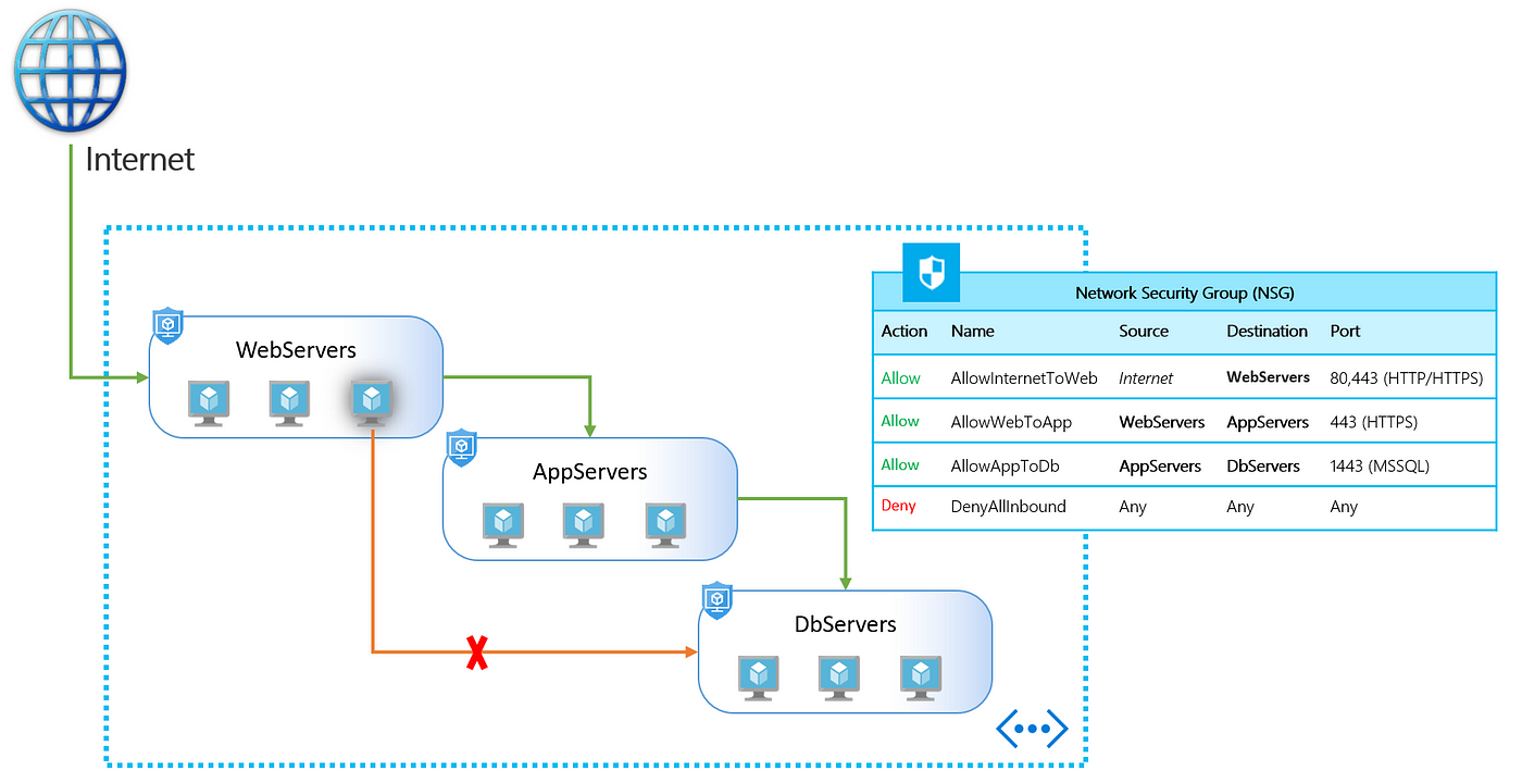 Azure Network Security Group Vs Application Security Group