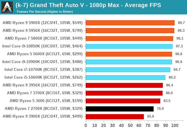 Best CPU For Gta 5