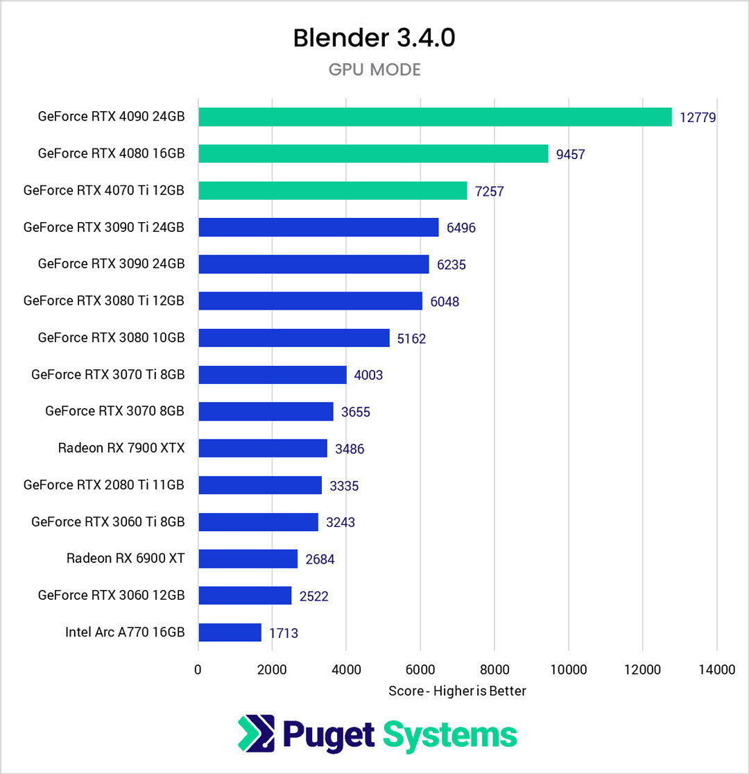 Best Graphics Card For Blender