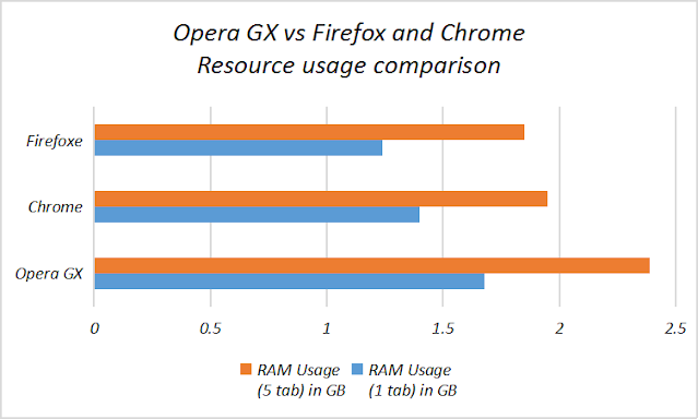 Chrome Vs Firefox CPU Usage