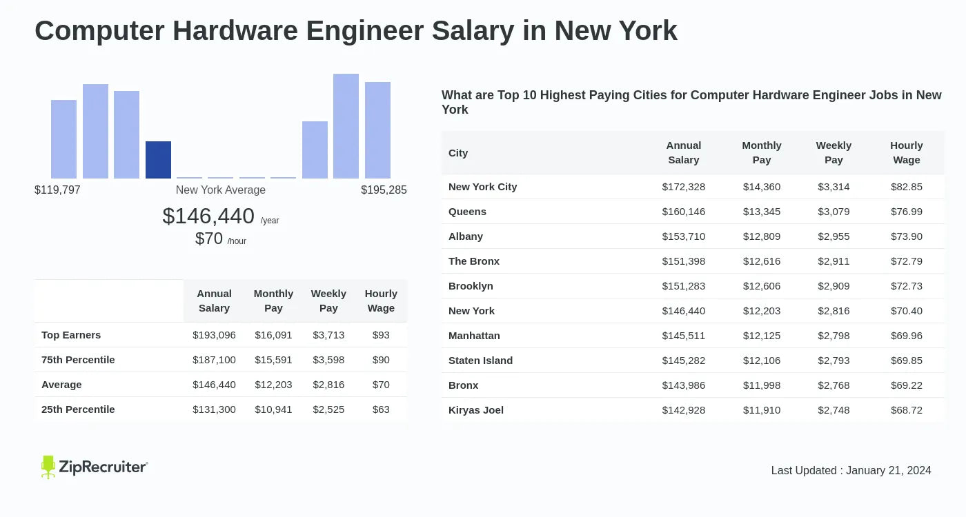 Computer Hardware Engineer Salary Range