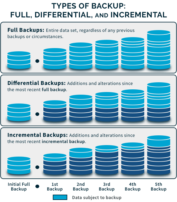 Corporate Data Backup Is What Type Of Storage