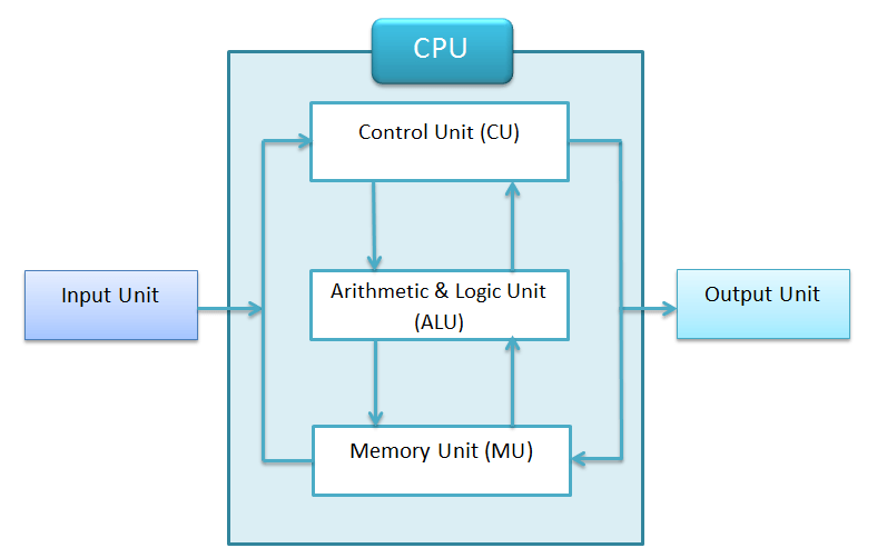 CPU Arithmetic And Logic Unit