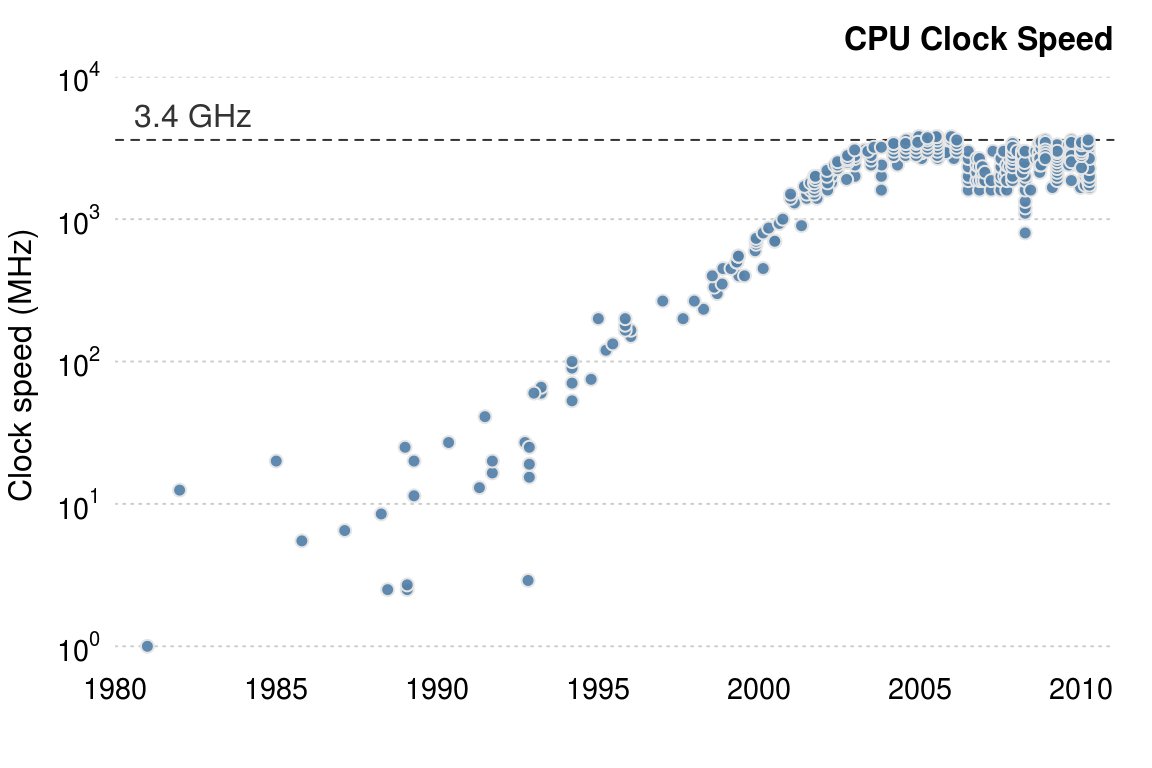 CPU Clock Speed Over Time