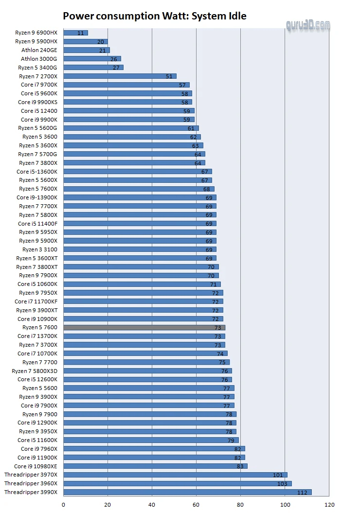 CPU Idle Power Consumption Chart