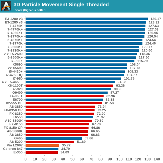 Cpu Processor List By Performance