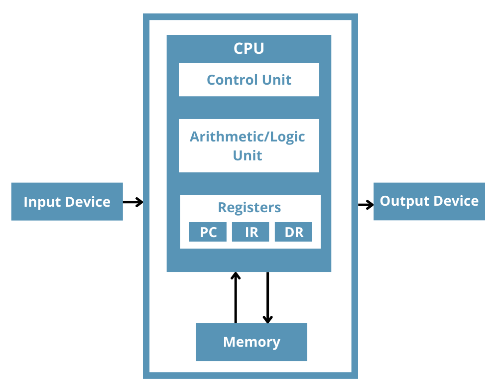 CPU Registers In Computer Architecture