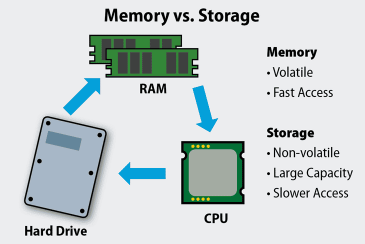CPU Vs Memory Vs Disk