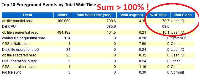 CPU + Wait For CPU In Awr Report
