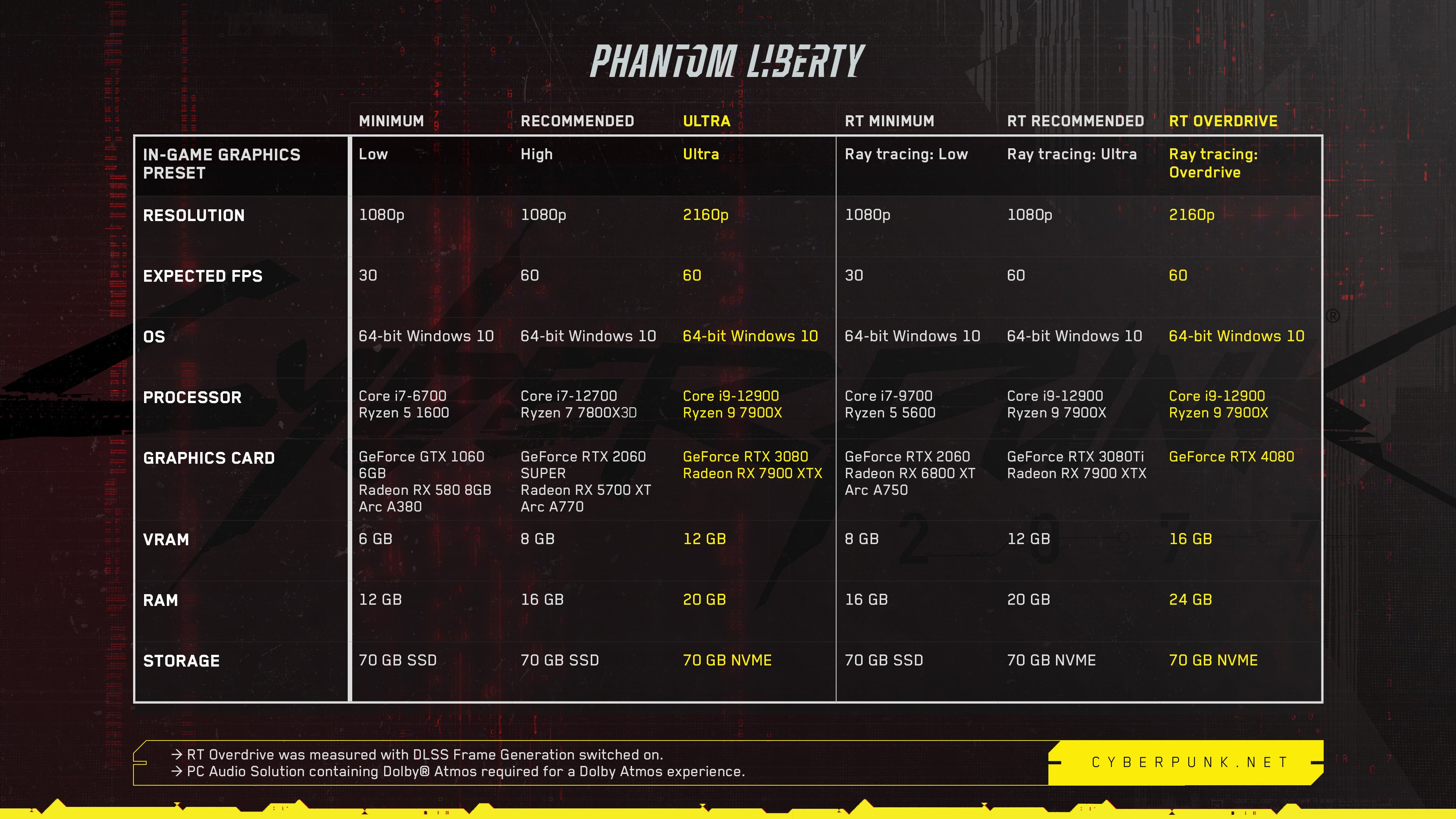Cyberpunk 2077 Recommended Graphics Card
