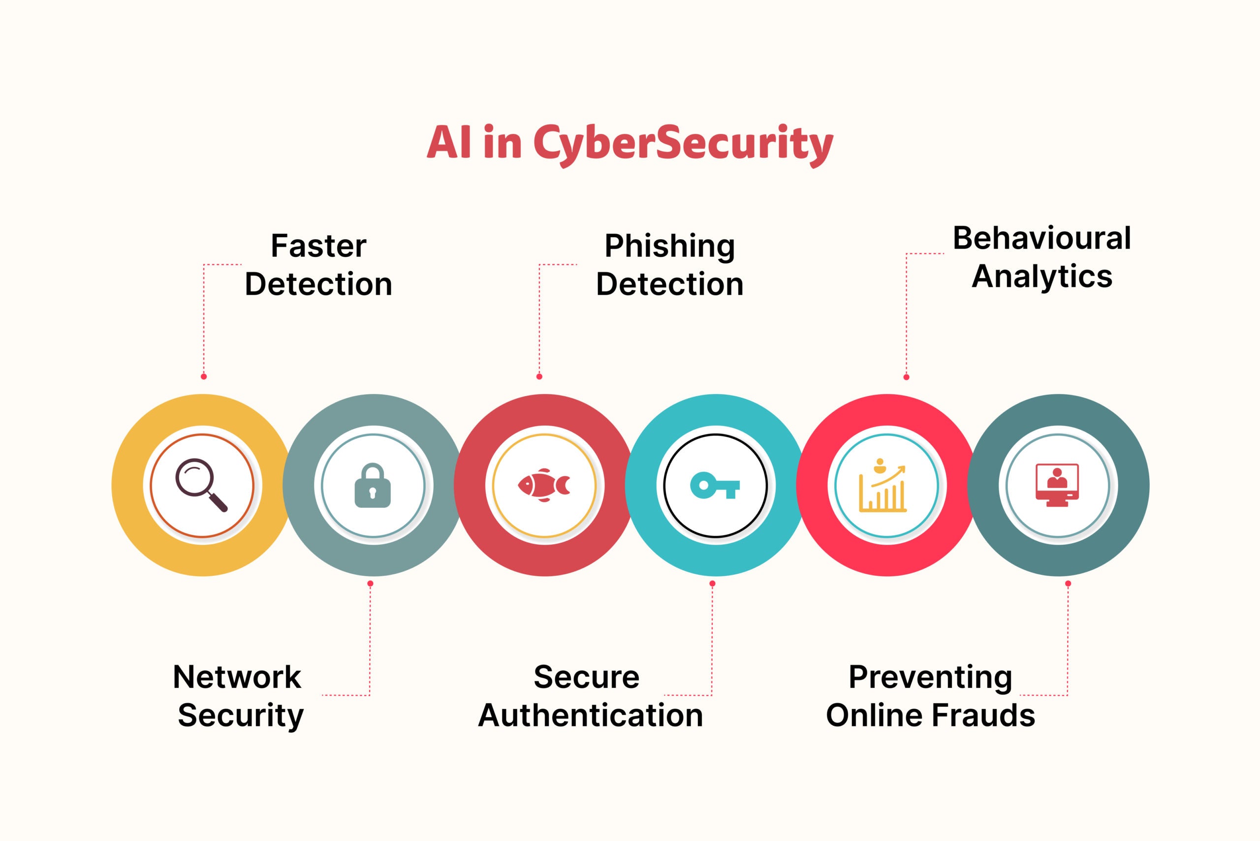 Cybersecurity And Artificial Intelligence Course