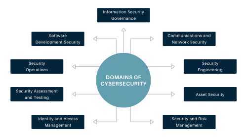 Cybersecurity And Its Ten Domains