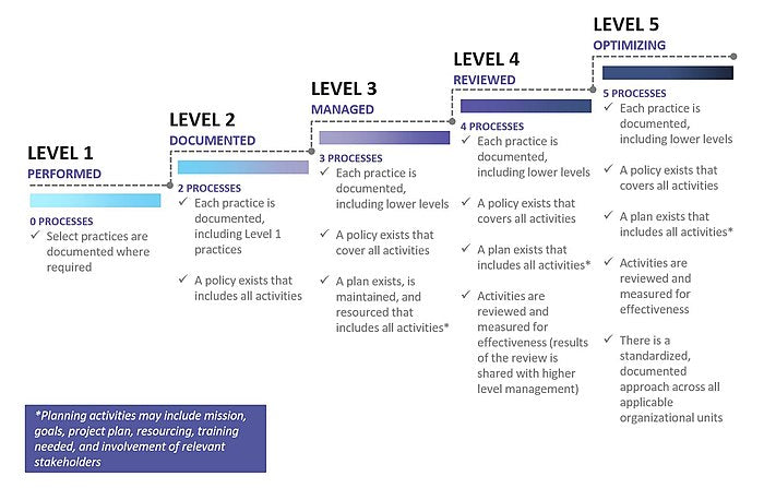 Cybersecurity Maturity Model Certification Program