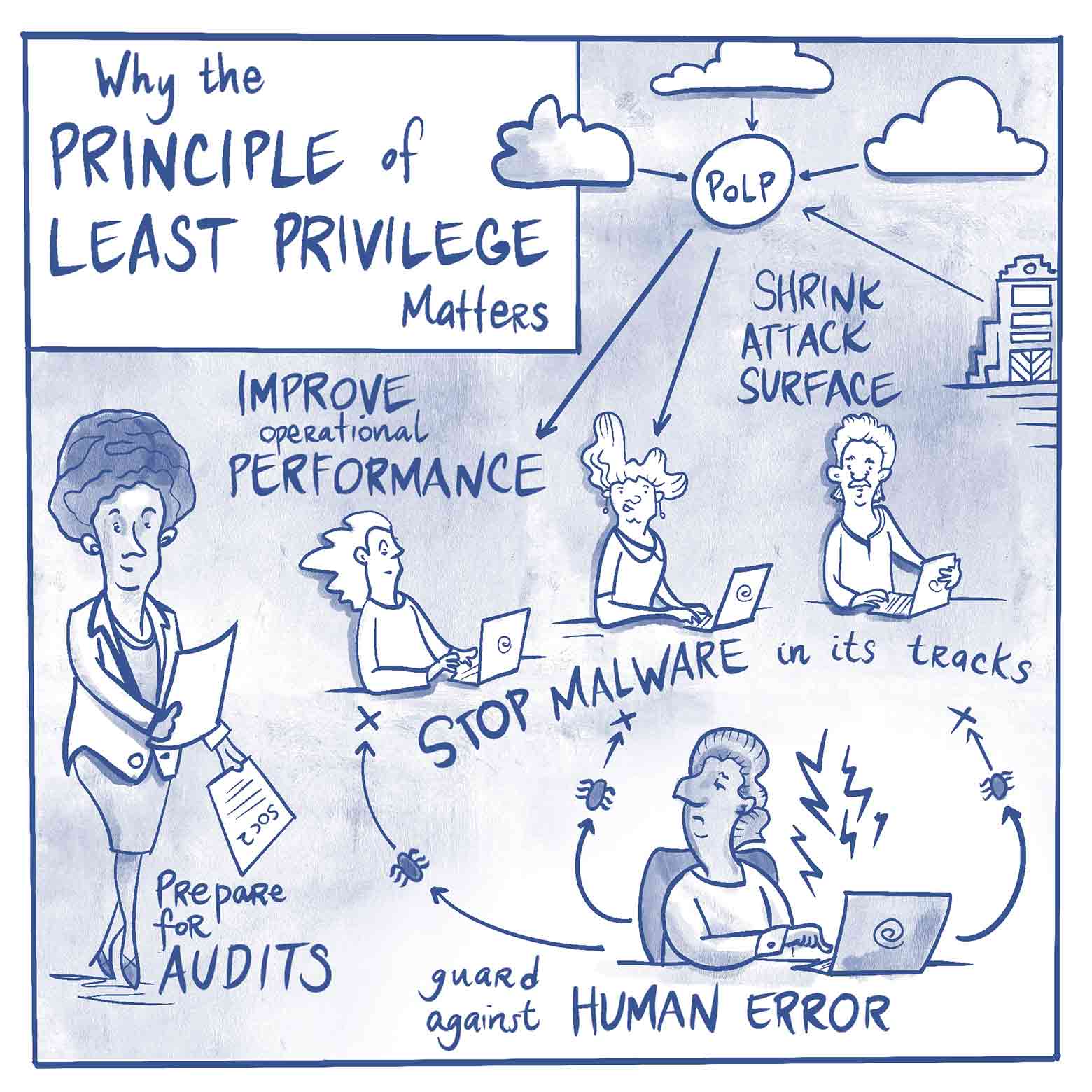 Cybersecurity Principle Of Least Privilege