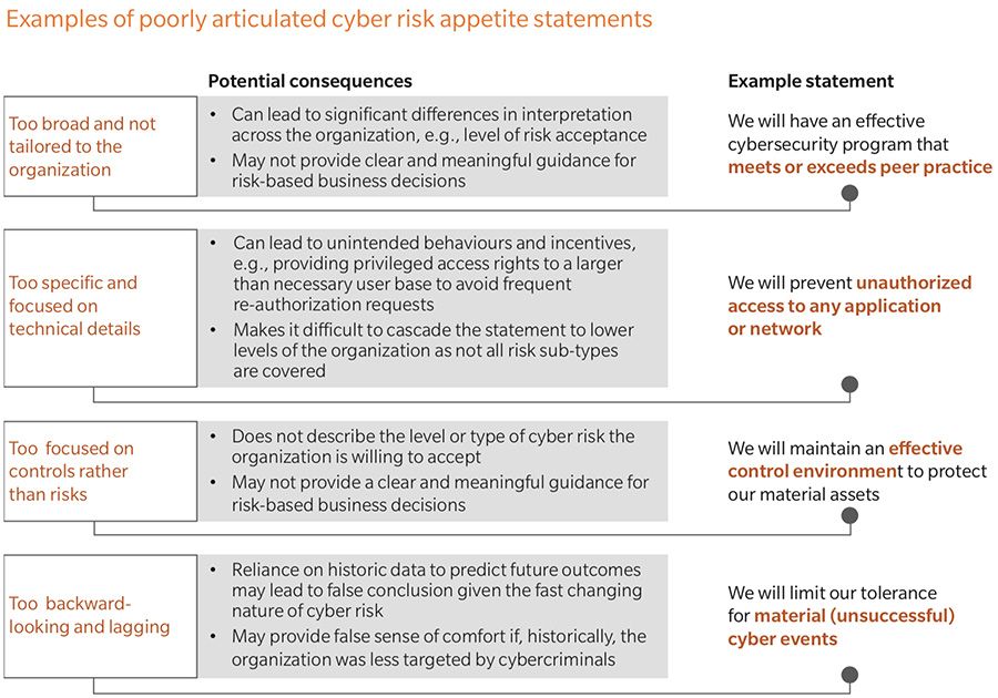 Cybersecurity Risk Appetite Statement Example