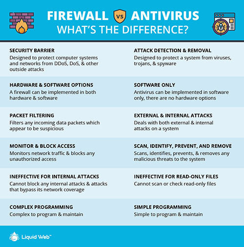 Define Firewall Antivirus And Antispyware With Examples