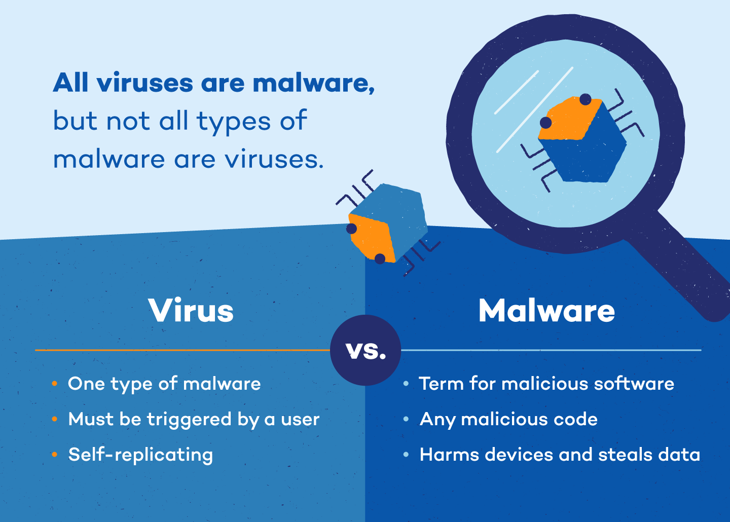 Difference Between Antivirus And Malware
