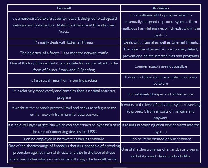Difference Between Firewall And Antivirus