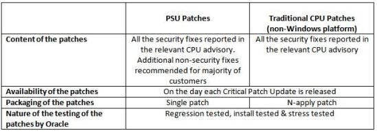 Difference Between PSU And CPU Patches In Oracle