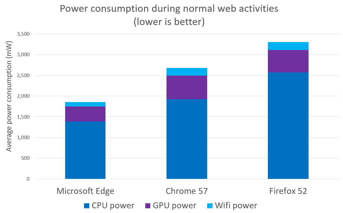 Does Firefox Use Less CPU Than Chrome