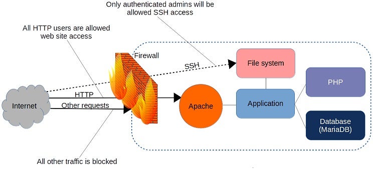 Does Linux Need A Firewall
