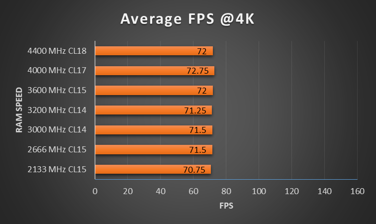 Does Ram Affect CPU Speed