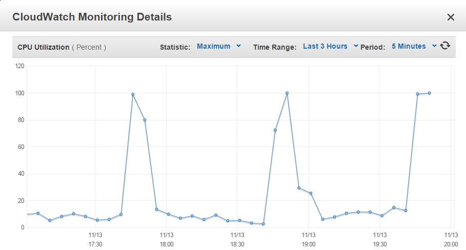 EC2 Instance CPU Usage 100