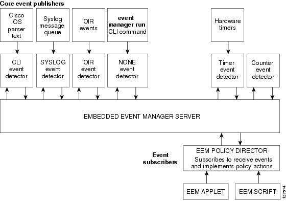 Eem Script For High CPU Utilization