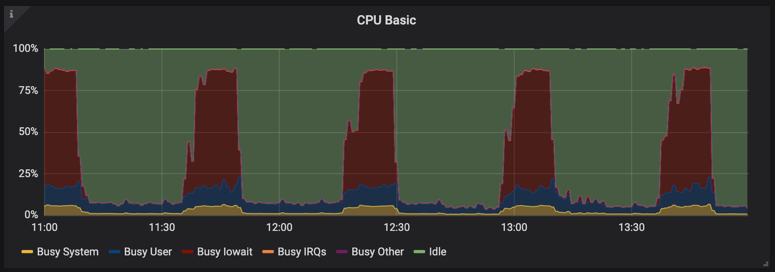 Elasticsearch High CPU Usage When Idle