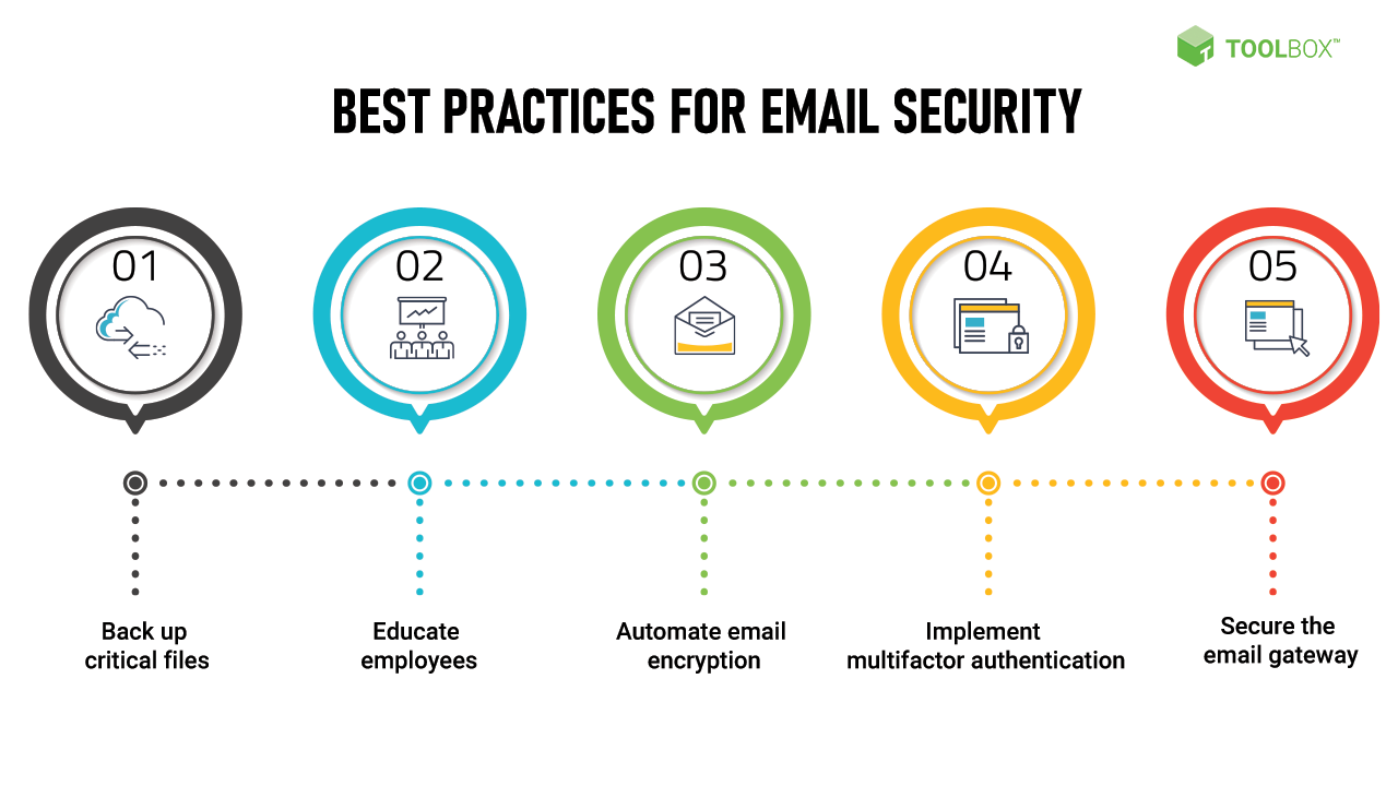 Electronic Mail Security In Network Security