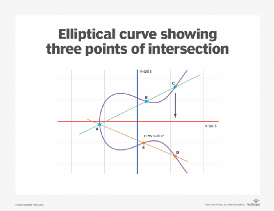 Elliptic Curve Cryptography In Network Security