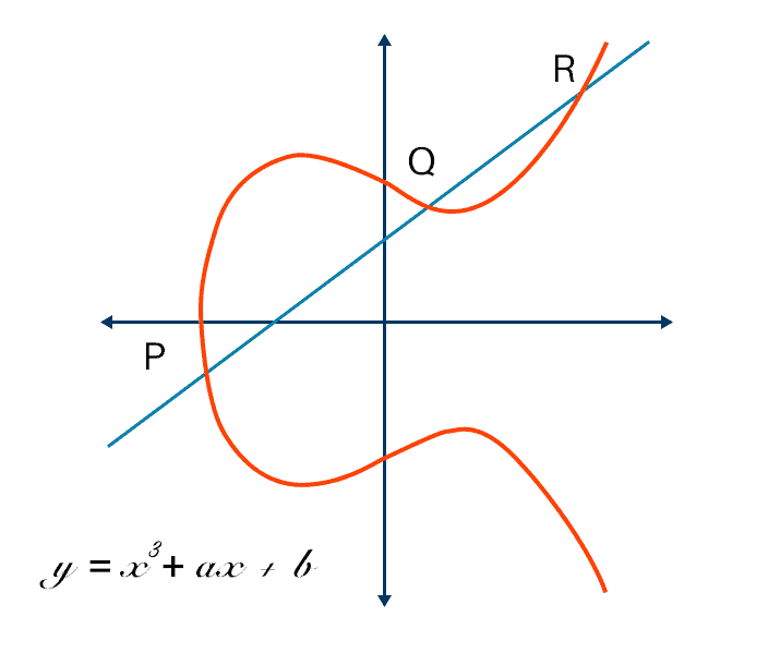 Elliptic Curve Cryptography In Network Security