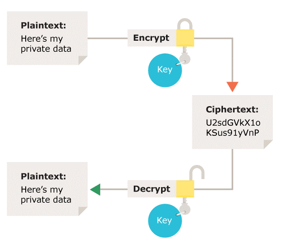 Encryption Methods In Network Security