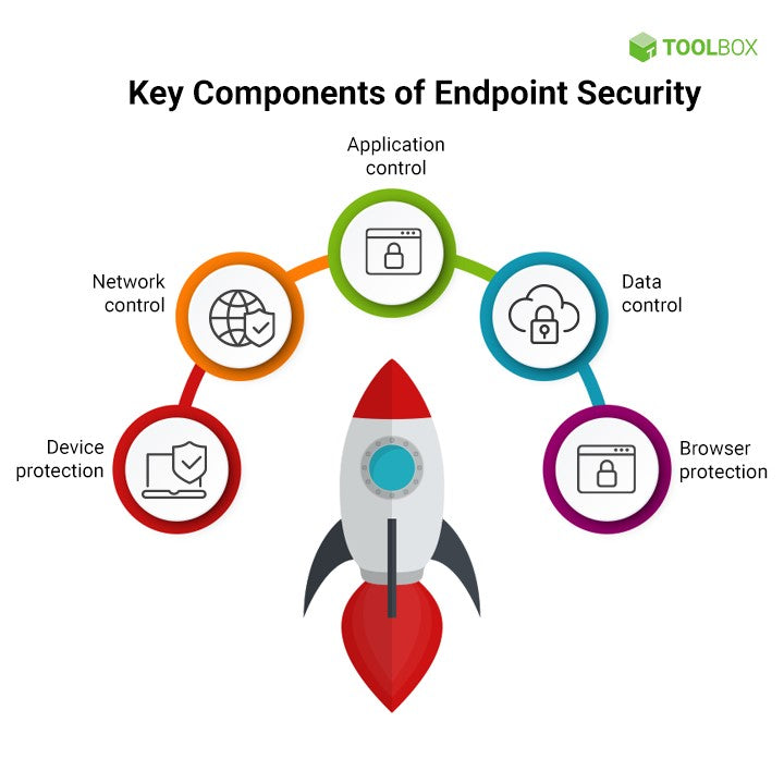 Endpoint Security Vs Network Security