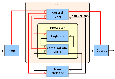Explain How The CPU Processes Data Instructions