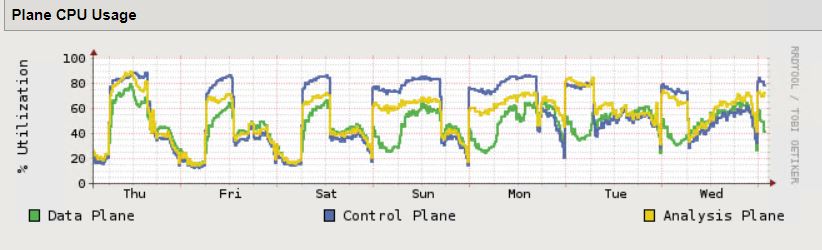 F5 Control Plane High CPU